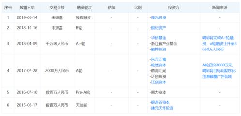 人工智能驱动变革 喝彩网获3000万元A2轮融资，引领数字广告制作与投放新浪潮